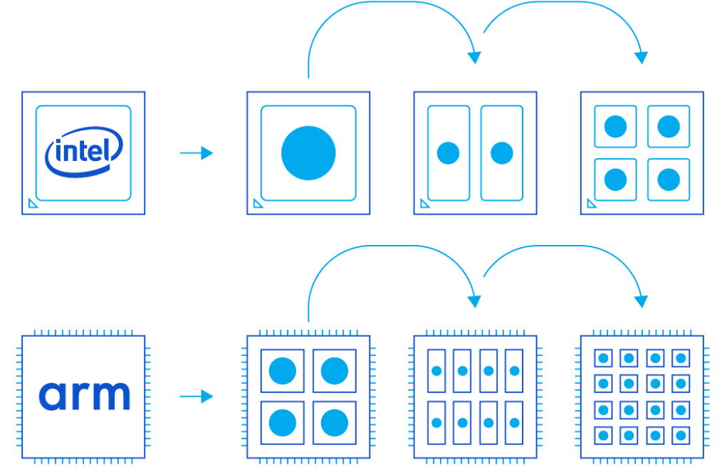 Преимущества архитектуры ARM