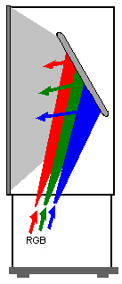 Projection TV diagram